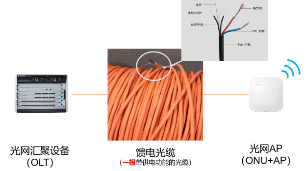 华体体育app官方光网方案中采用能馈电的光纤